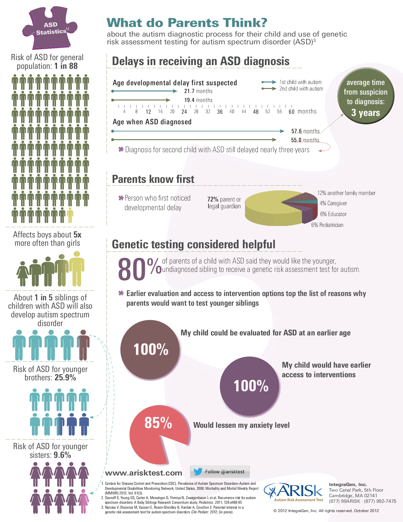 Parental Survey Statistics